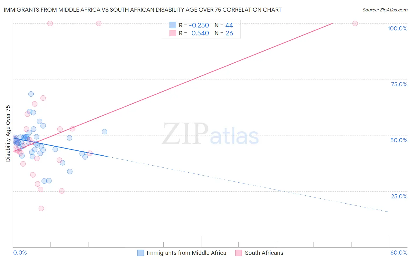 Immigrants from Middle Africa vs South African Disability Age Over 75
