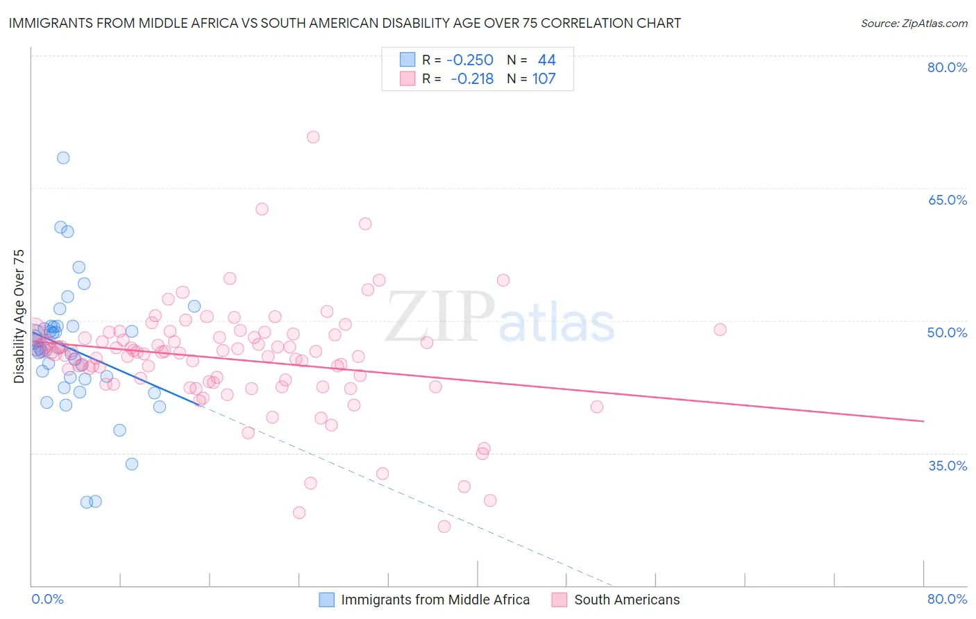 Immigrants from Middle Africa vs South American Disability Age Over 75