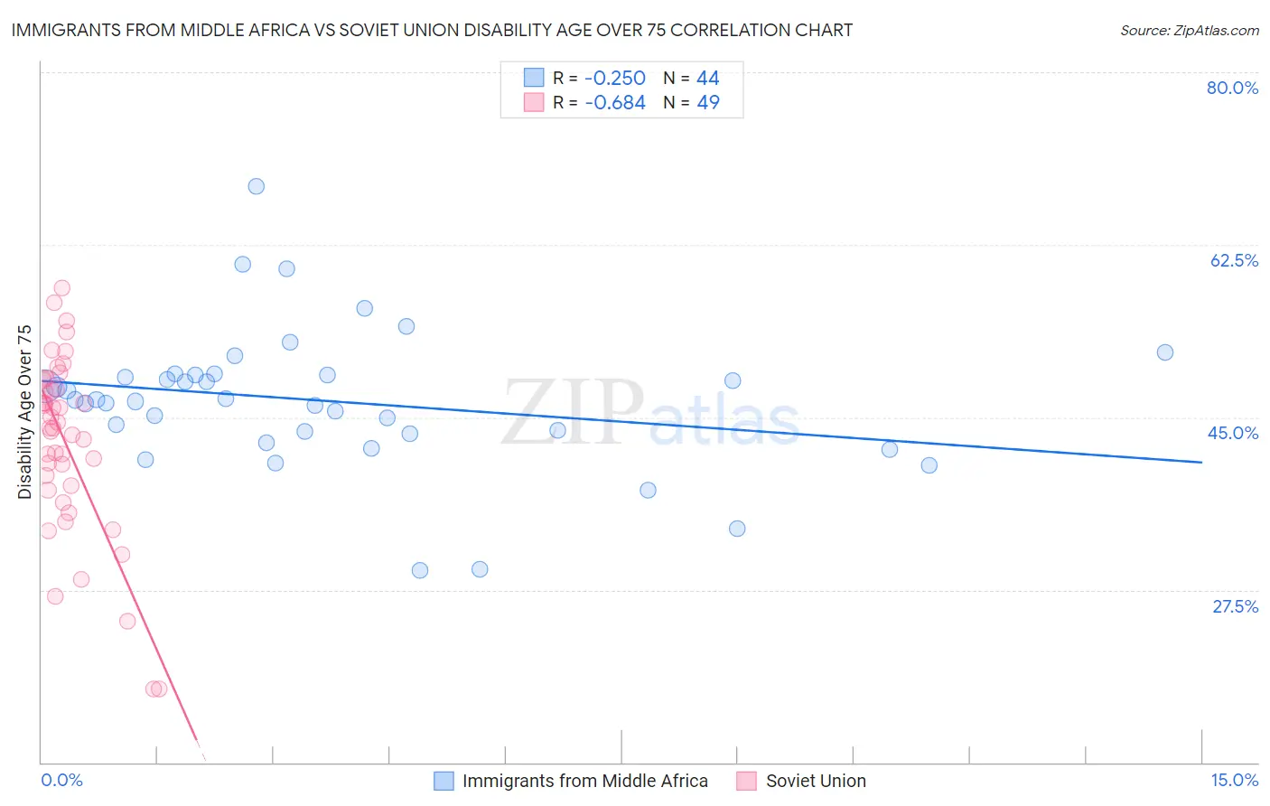 Immigrants from Middle Africa vs Soviet Union Disability Age Over 75