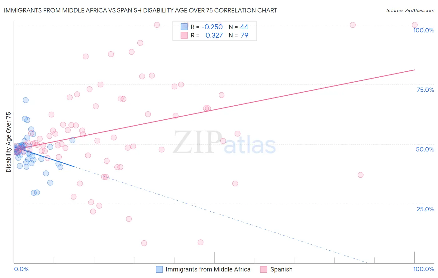 Immigrants from Middle Africa vs Spanish Disability Age Over 75