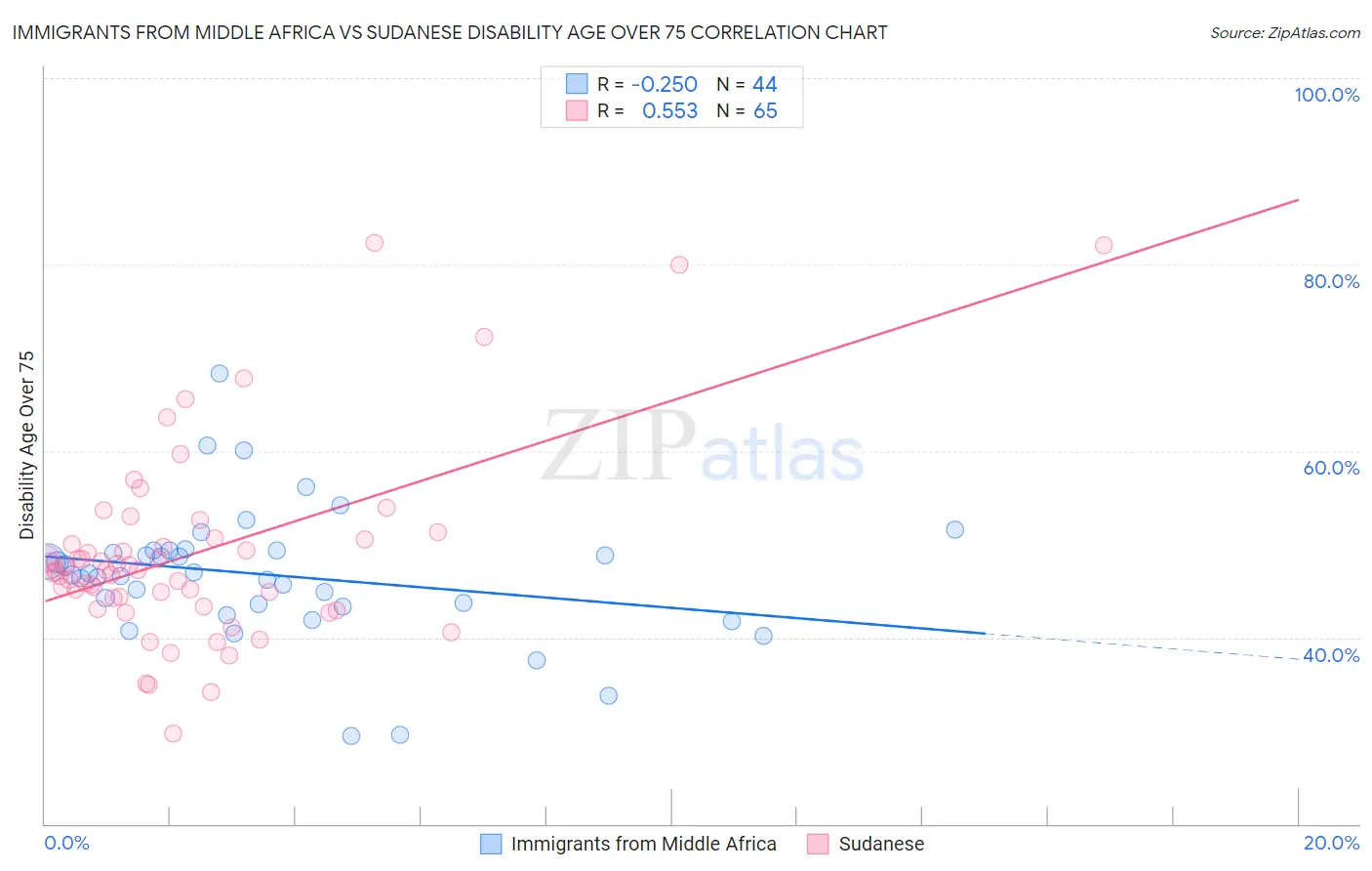 Immigrants from Middle Africa vs Sudanese Disability Age Over 75