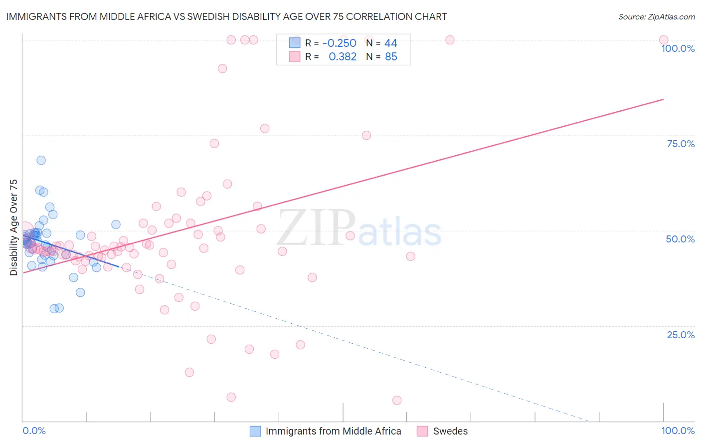 Immigrants from Middle Africa vs Swedish Disability Age Over 75