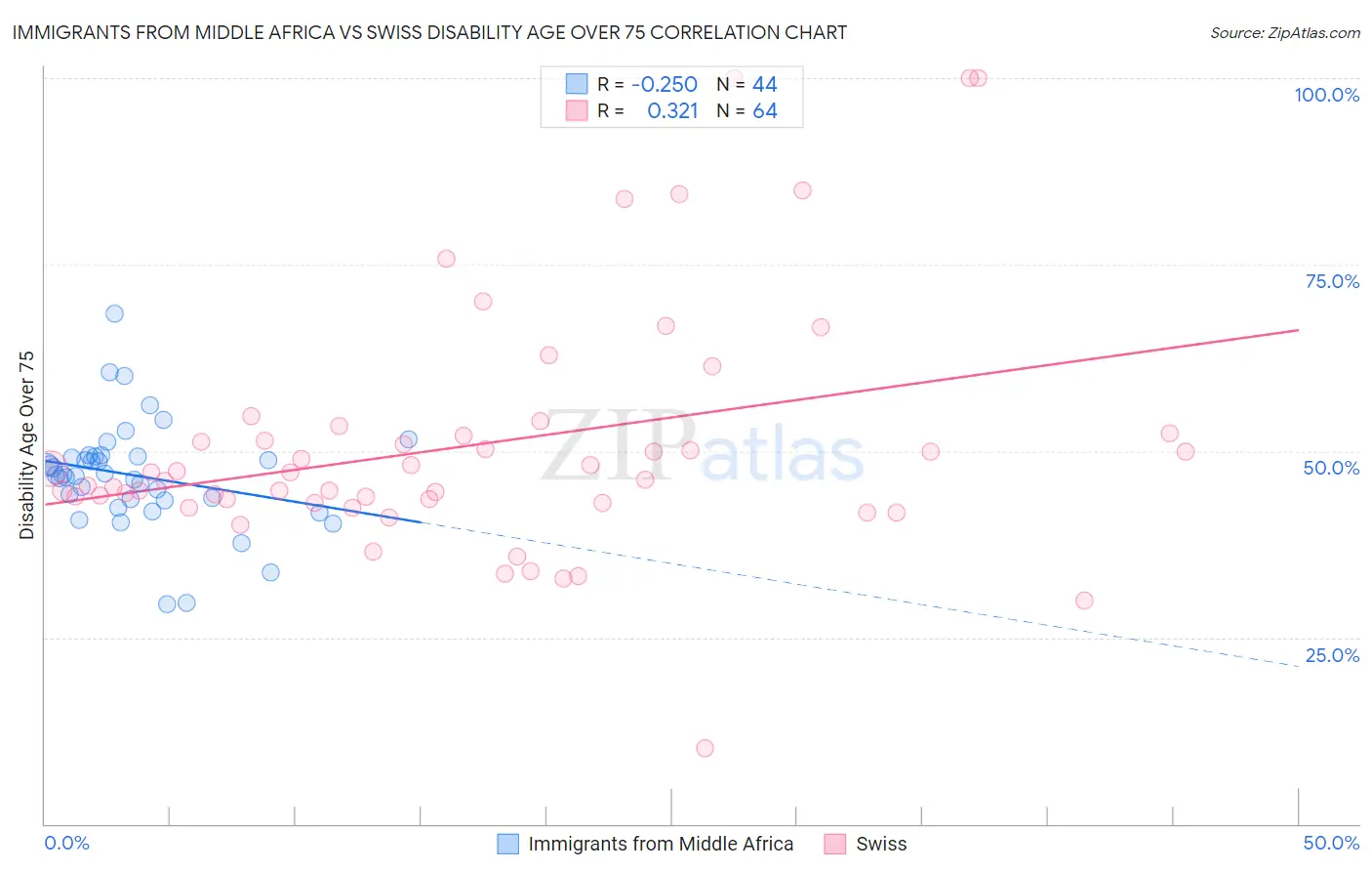 Immigrants from Middle Africa vs Swiss Disability Age Over 75