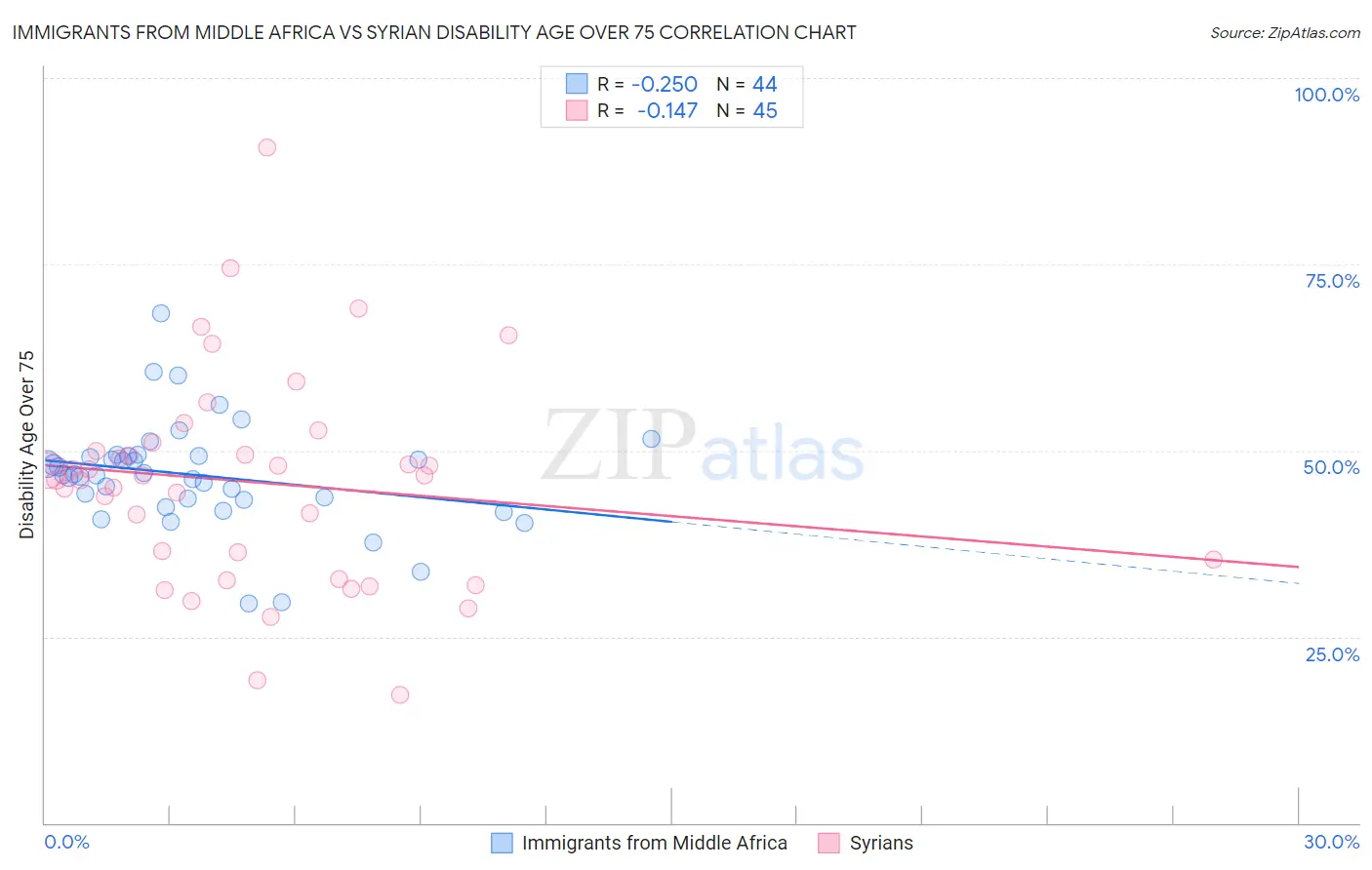 Immigrants from Middle Africa vs Syrian Disability Age Over 75