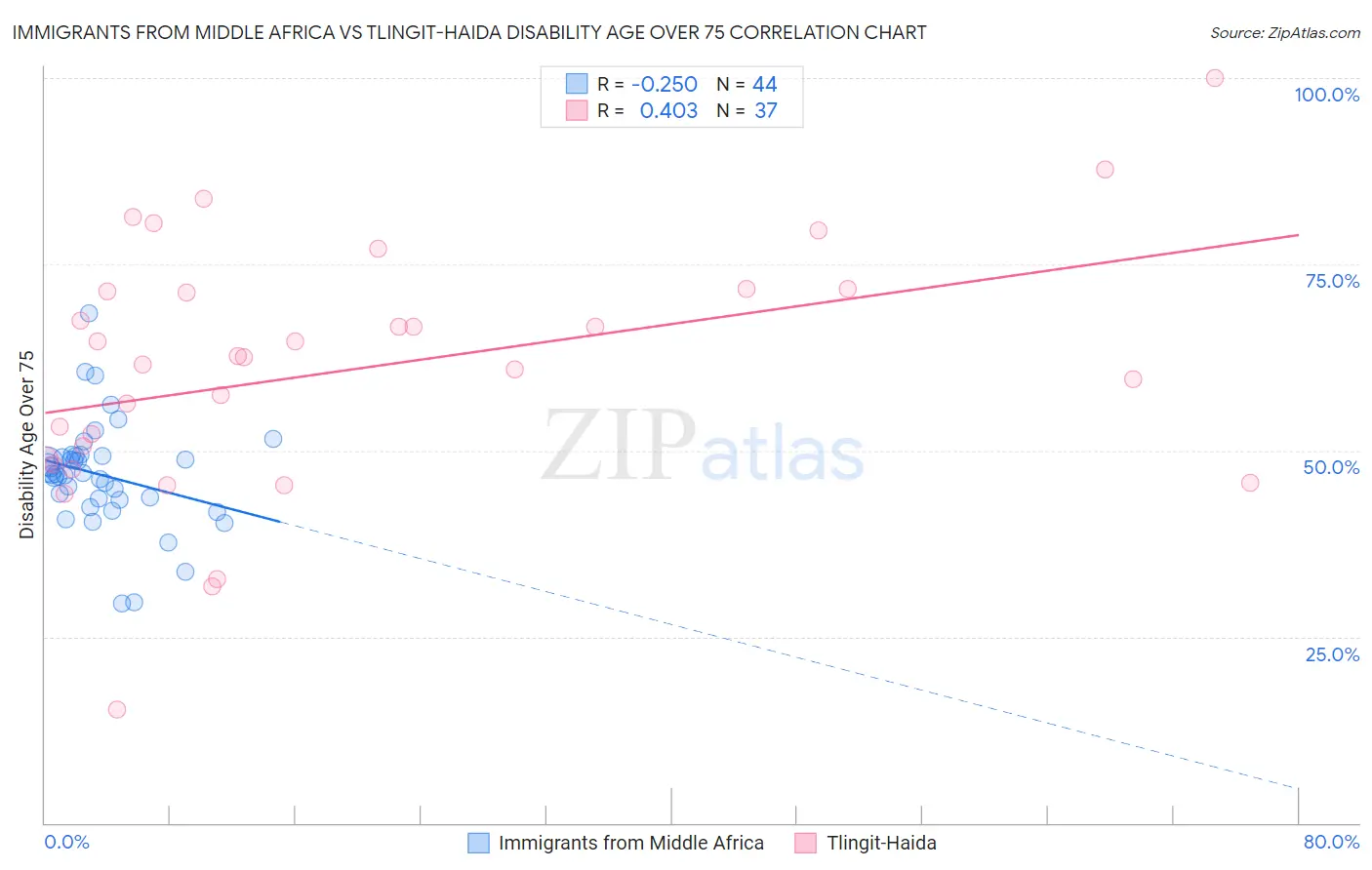 Immigrants from Middle Africa vs Tlingit-Haida Disability Age Over 75