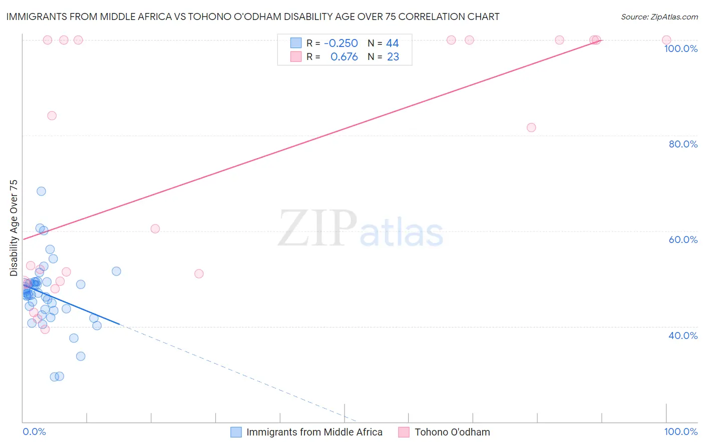 Immigrants from Middle Africa vs Tohono O'odham Disability Age Over 75