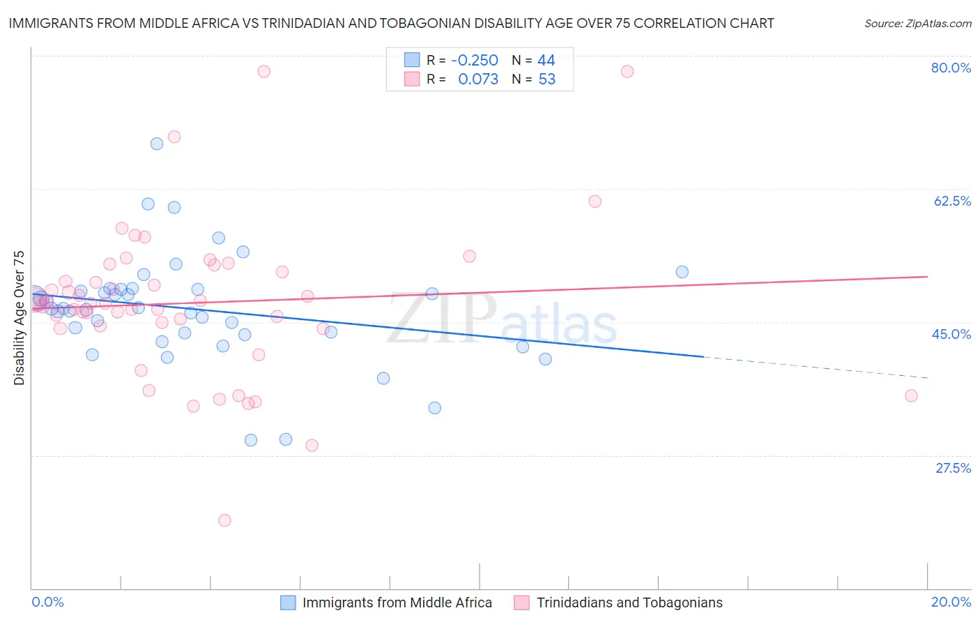 Immigrants from Middle Africa vs Trinidadian and Tobagonian Disability Age Over 75