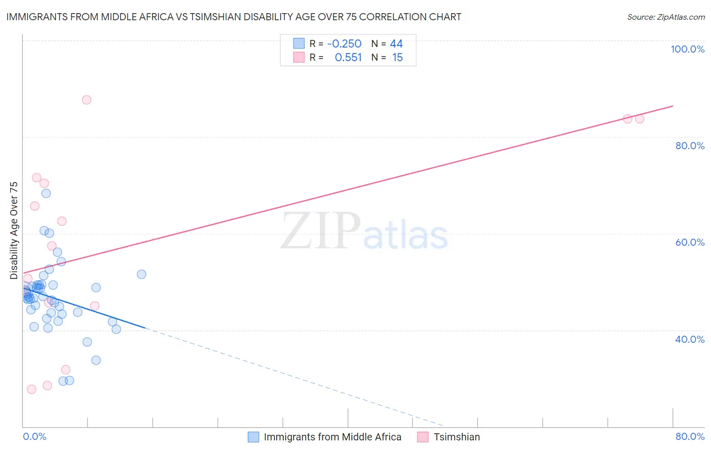 Immigrants from Middle Africa vs Tsimshian Disability Age Over 75