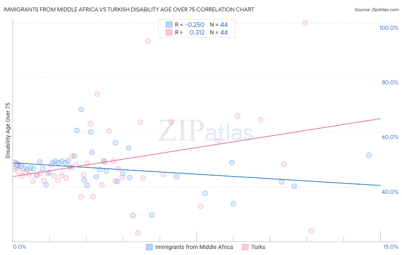 Immigrants from Middle Africa vs Turkish Disability Age Over 75