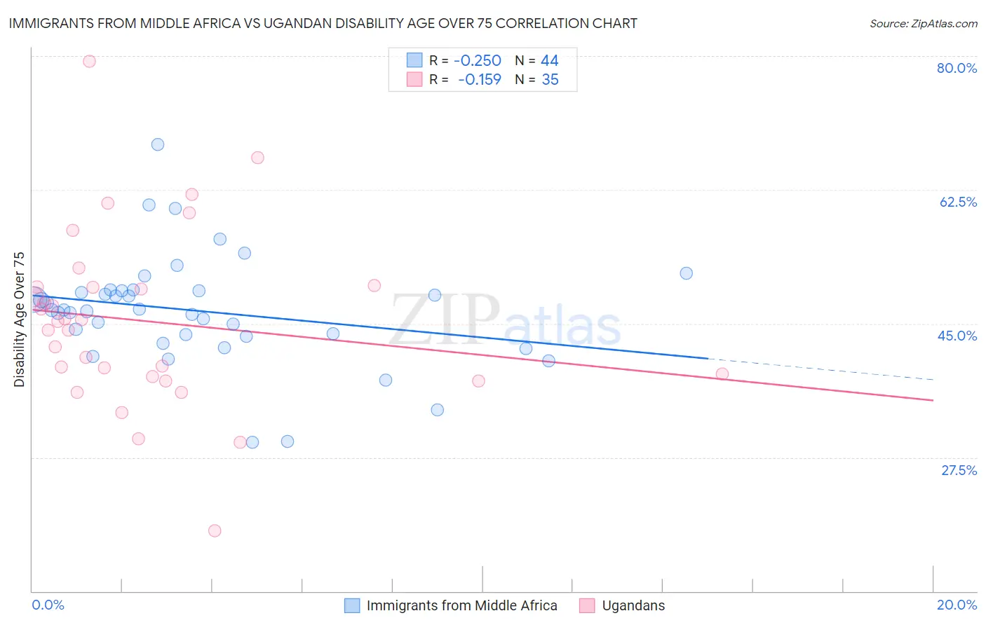 Immigrants from Middle Africa vs Ugandan Disability Age Over 75