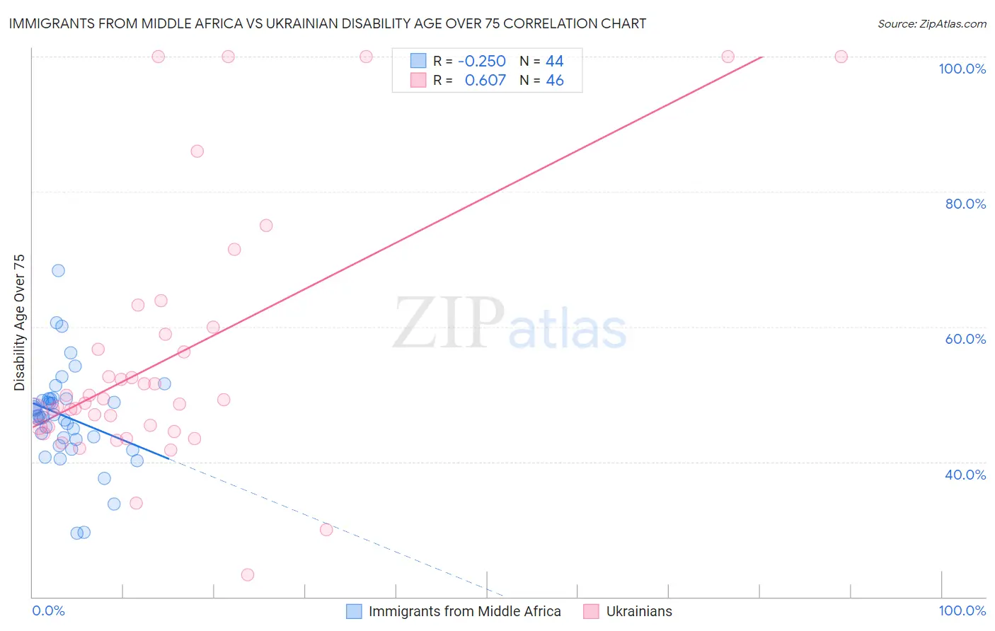 Immigrants from Middle Africa vs Ukrainian Disability Age Over 75