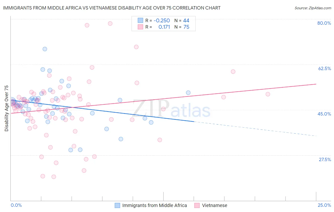 Immigrants from Middle Africa vs Vietnamese Disability Age Over 75