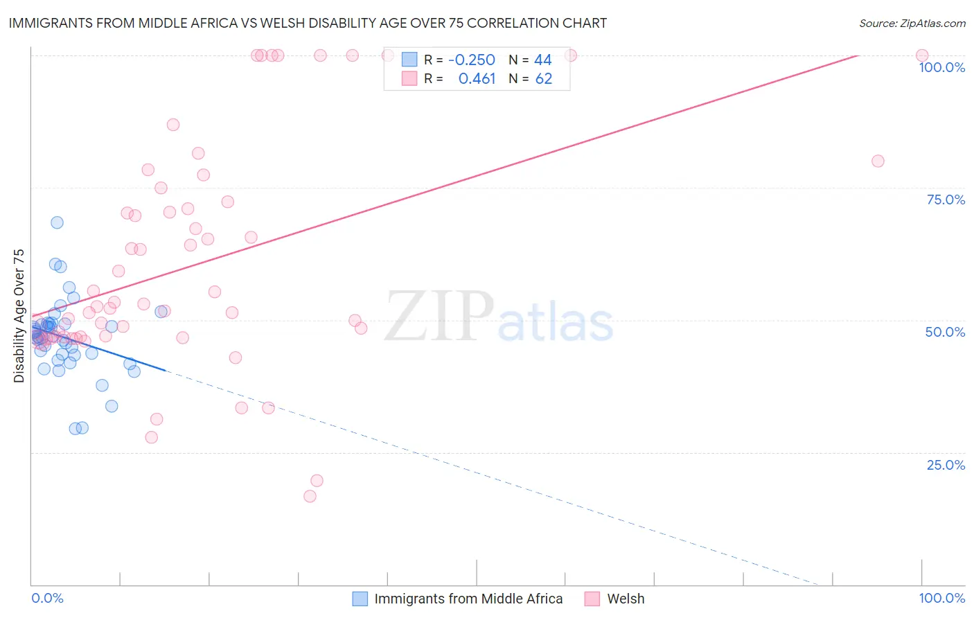 Immigrants from Middle Africa vs Welsh Disability Age Over 75
