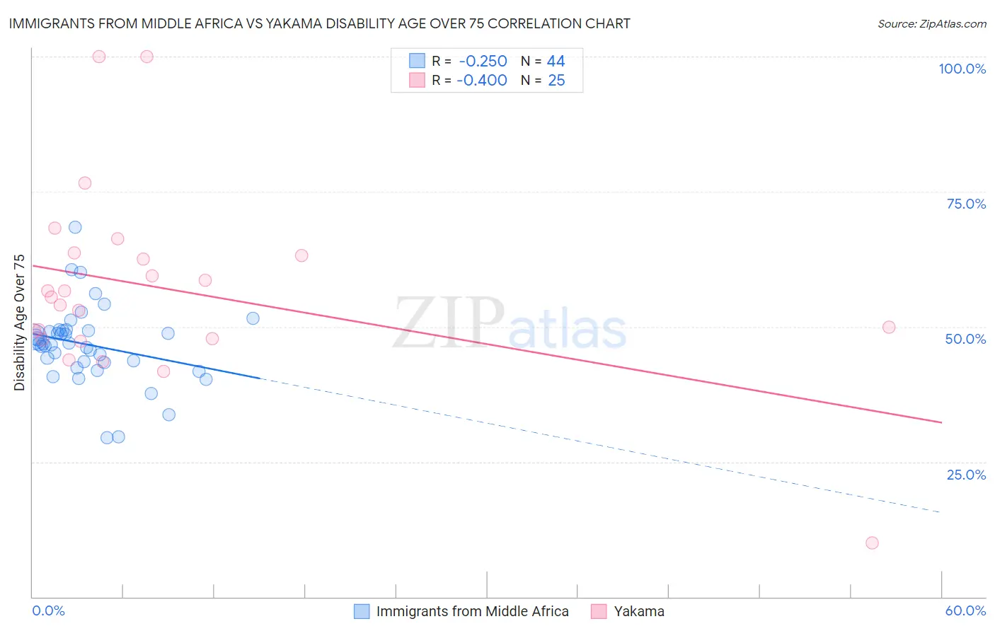 Immigrants from Middle Africa vs Yakama Disability Age Over 75