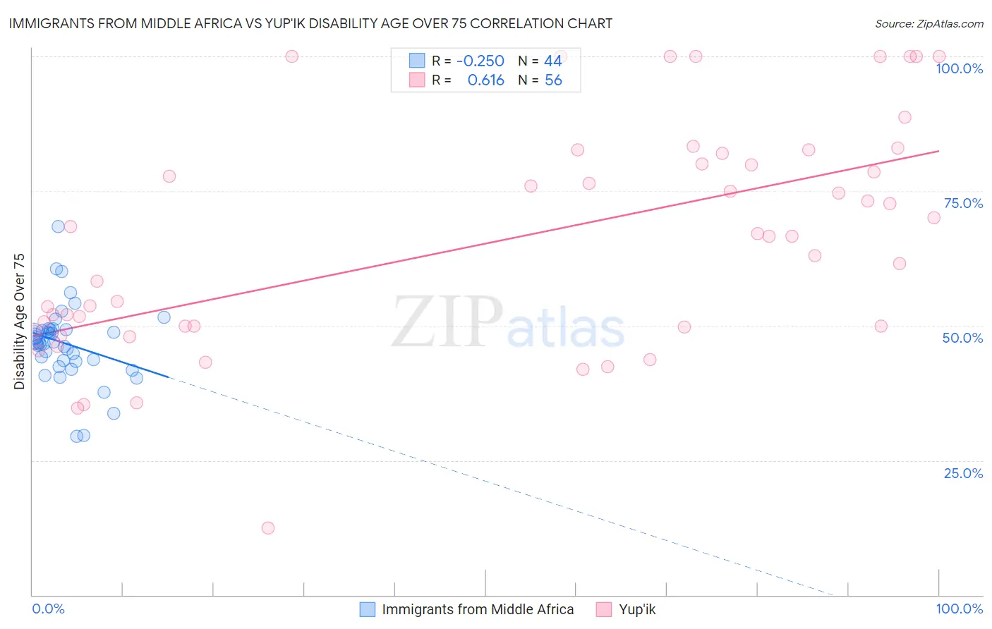 Immigrants from Middle Africa vs Yup'ik Disability Age Over 75