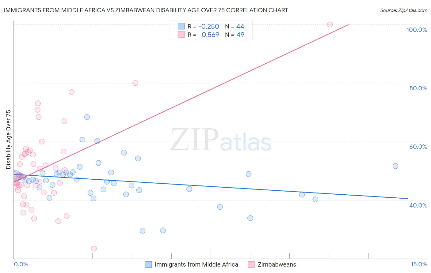 Immigrants from Middle Africa vs Zimbabwean Disability Age Over 75