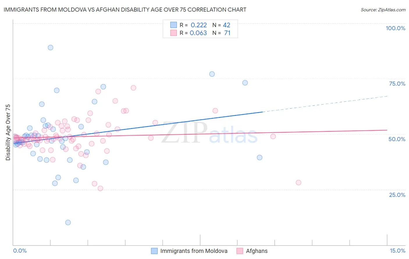 Immigrants from Moldova vs Afghan Disability Age Over 75