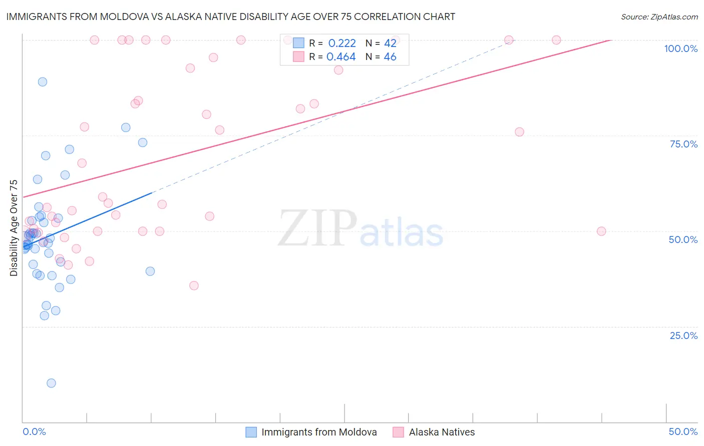 Immigrants from Moldova vs Alaska Native Disability Age Over 75