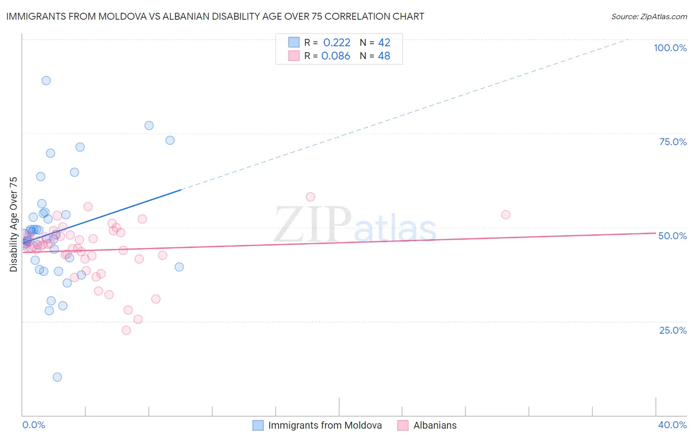 Immigrants from Moldova vs Albanian Disability Age Over 75