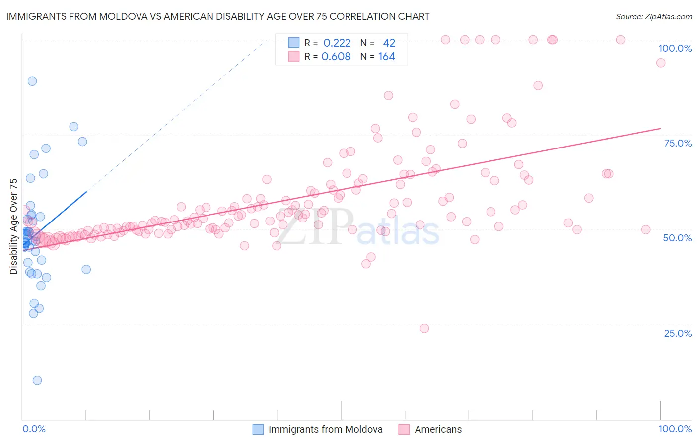 Immigrants from Moldova vs American Disability Age Over 75