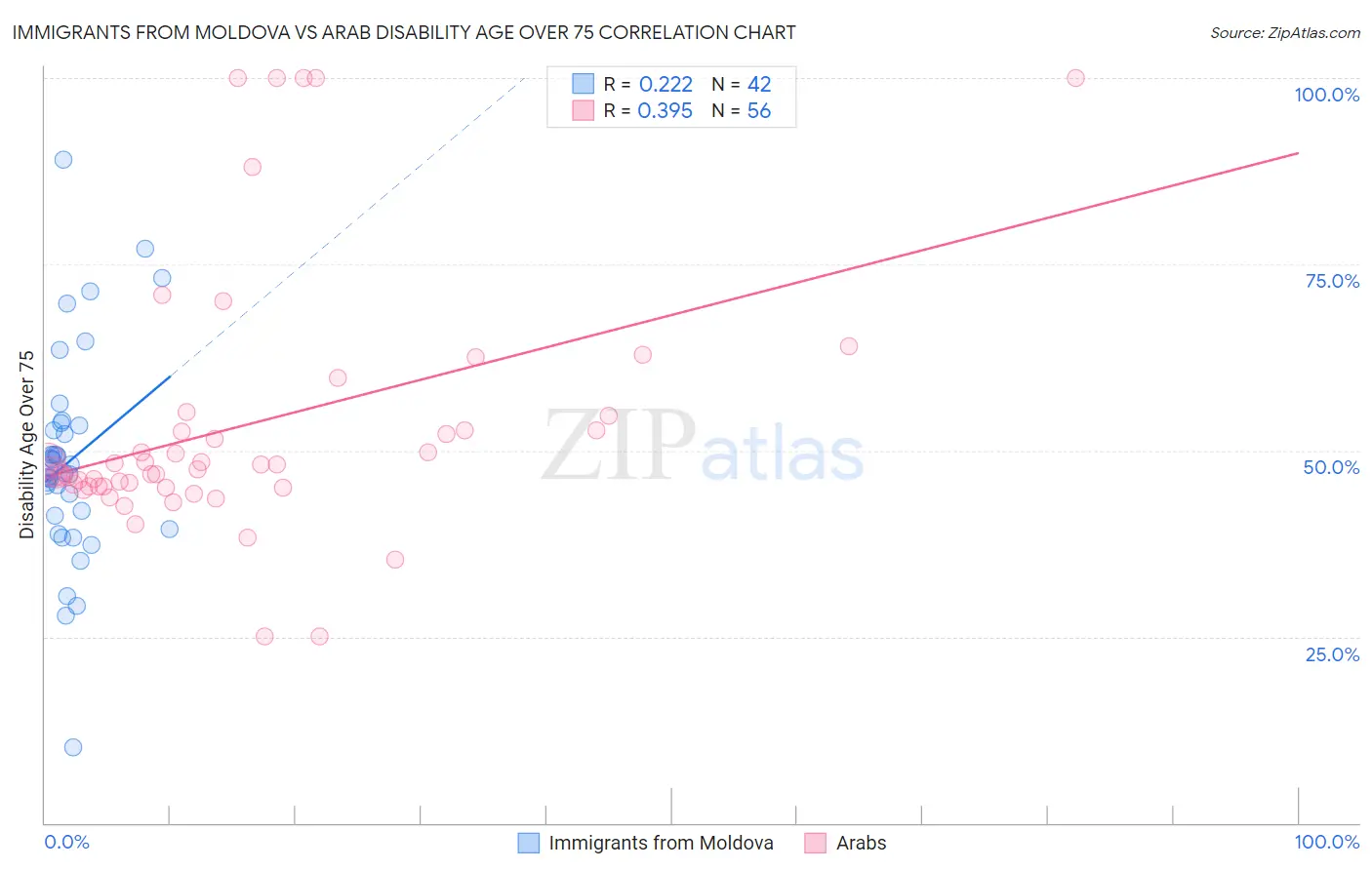 Immigrants from Moldova vs Arab Disability Age Over 75