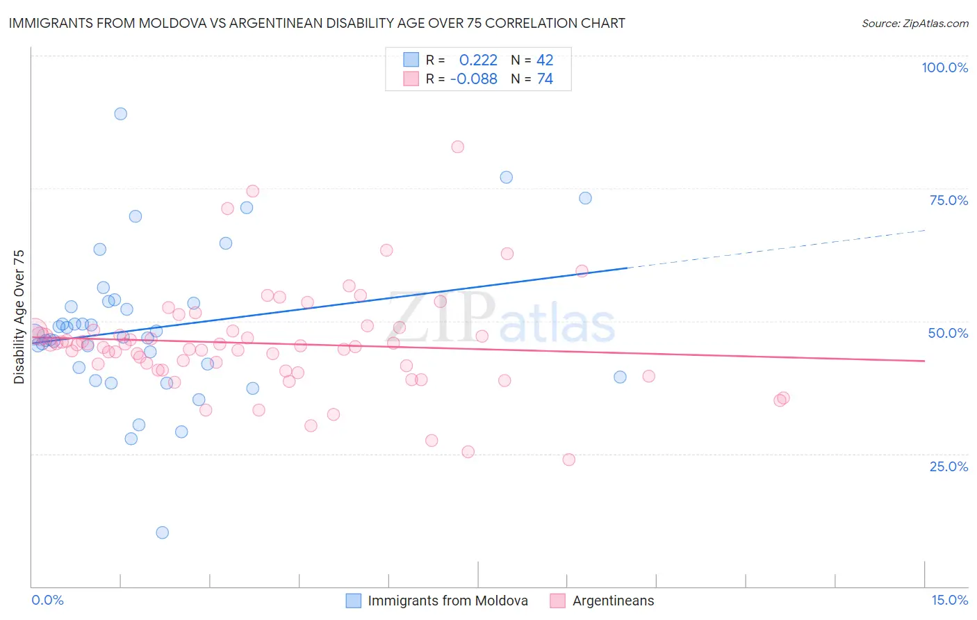 Immigrants from Moldova vs Argentinean Disability Age Over 75