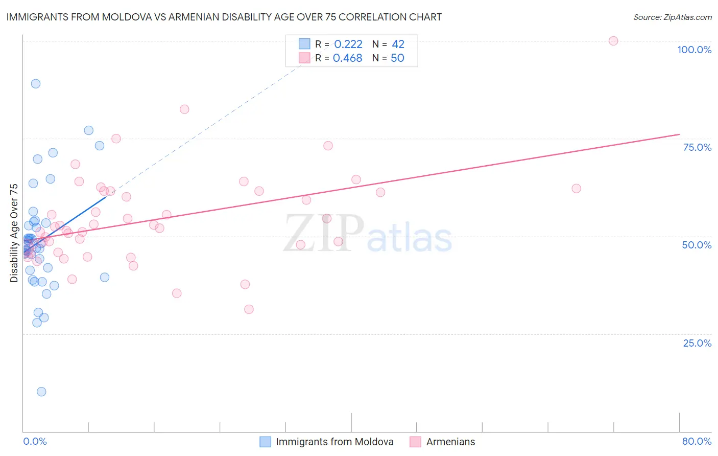 Immigrants from Moldova vs Armenian Disability Age Over 75