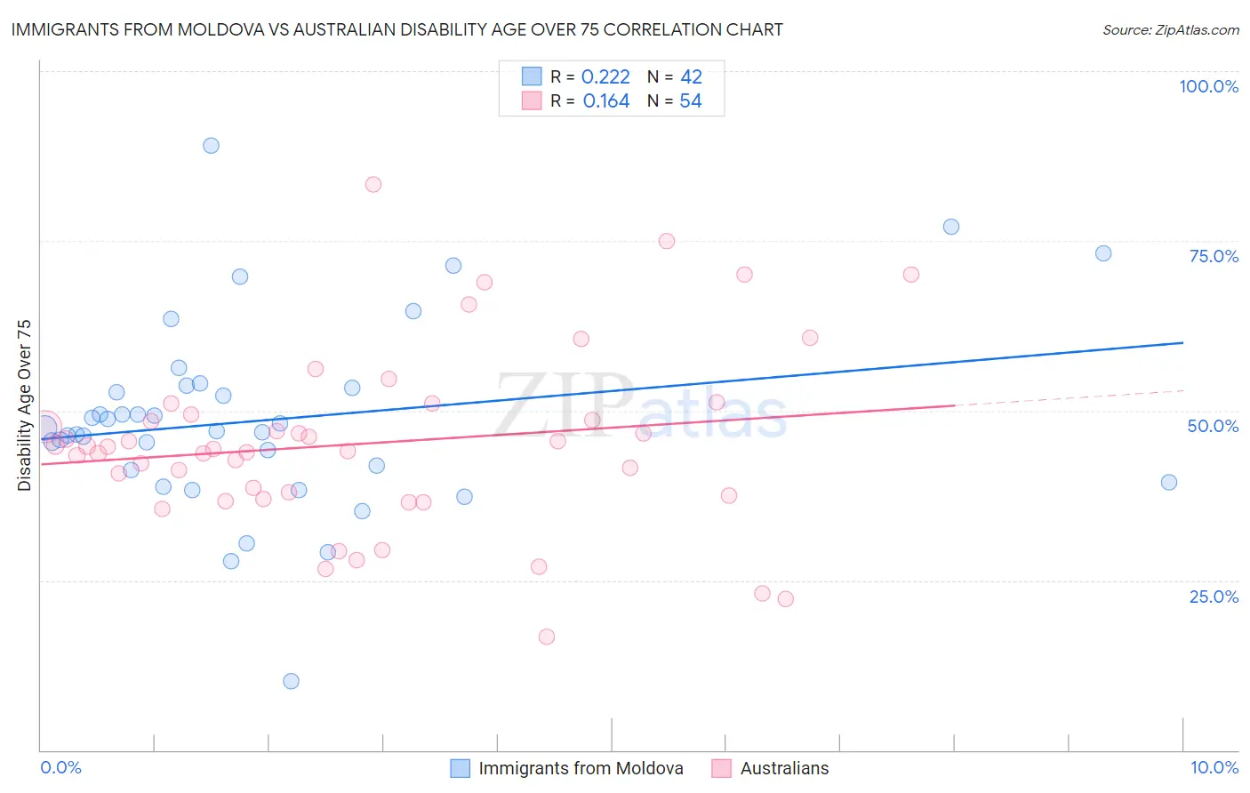 Immigrants from Moldova vs Australian Disability Age Over 75