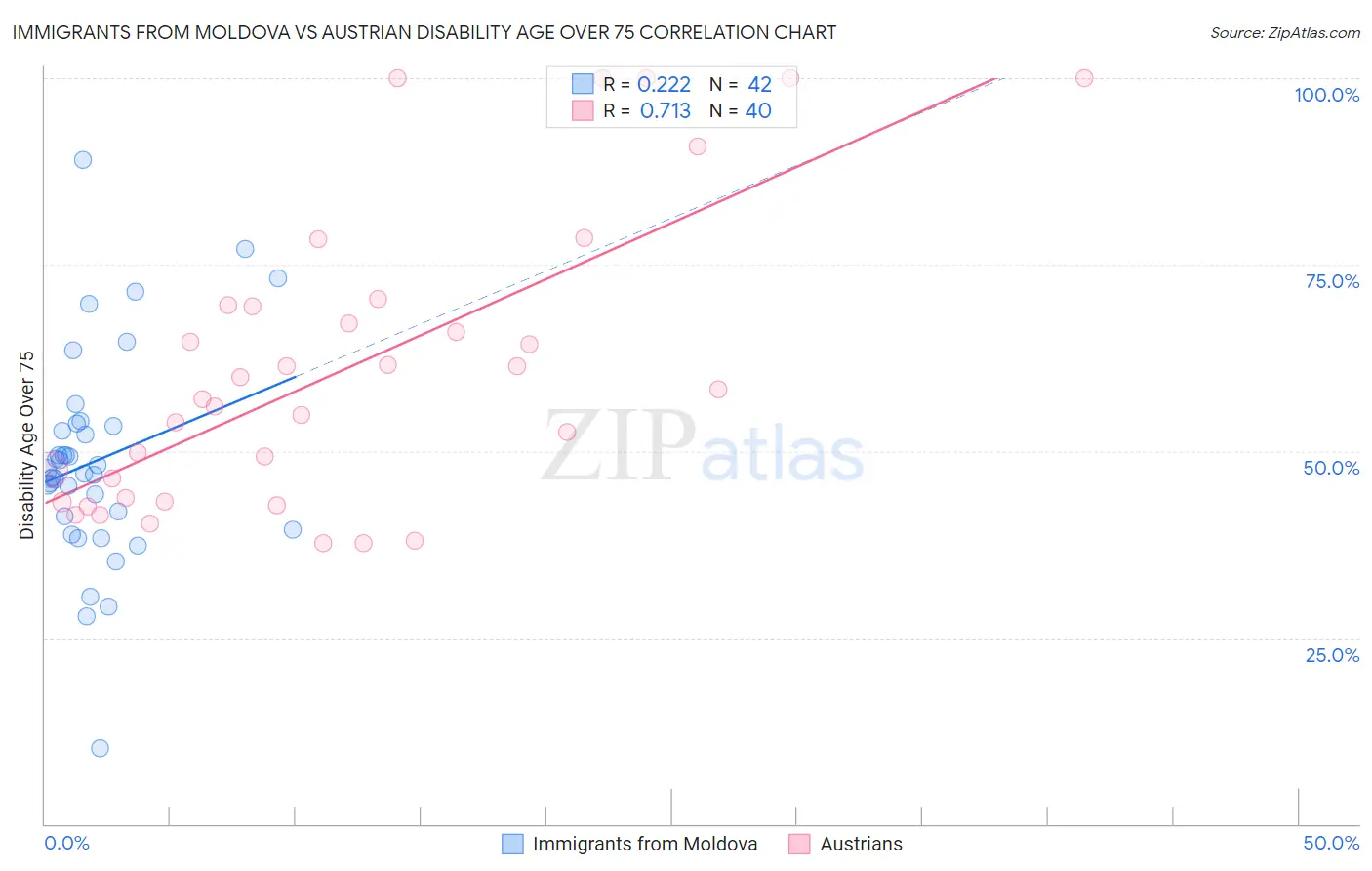 Immigrants from Moldova vs Austrian Disability Age Over 75