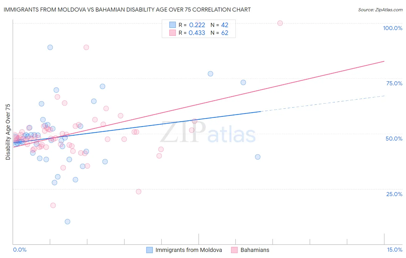 Immigrants from Moldova vs Bahamian Disability Age Over 75