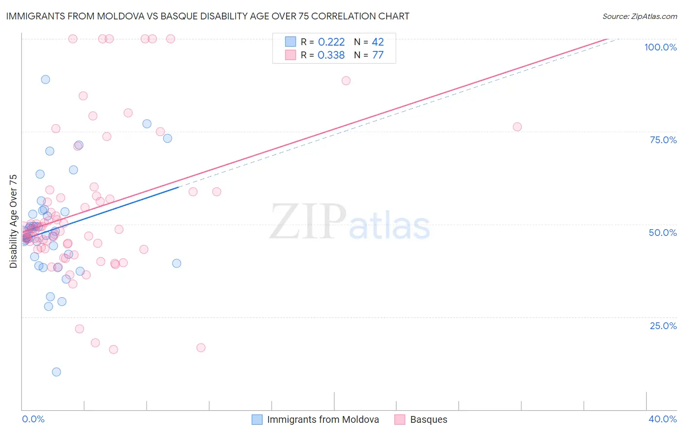 Immigrants from Moldova vs Basque Disability Age Over 75