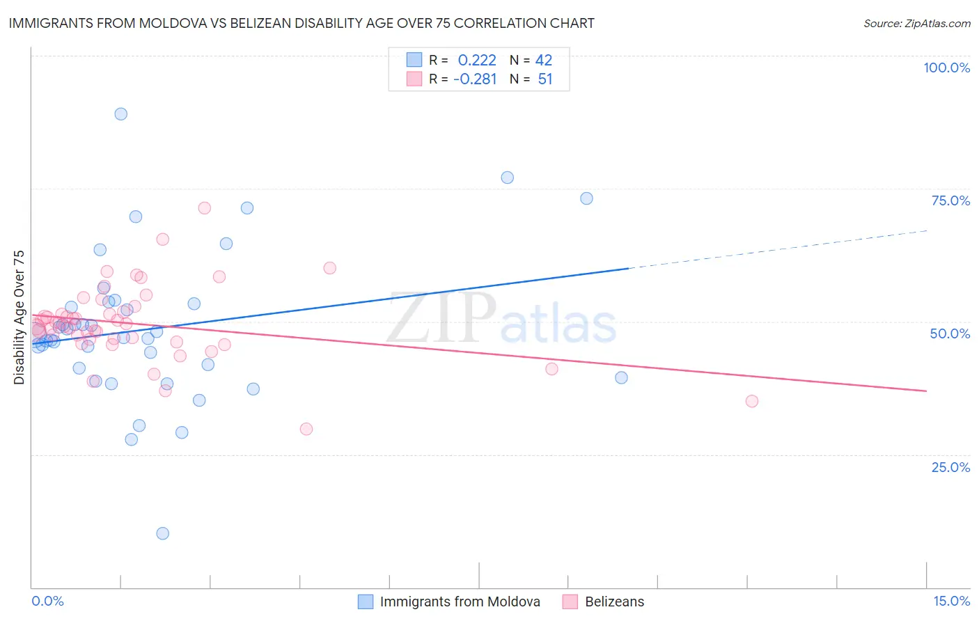 Immigrants from Moldova vs Belizean Disability Age Over 75