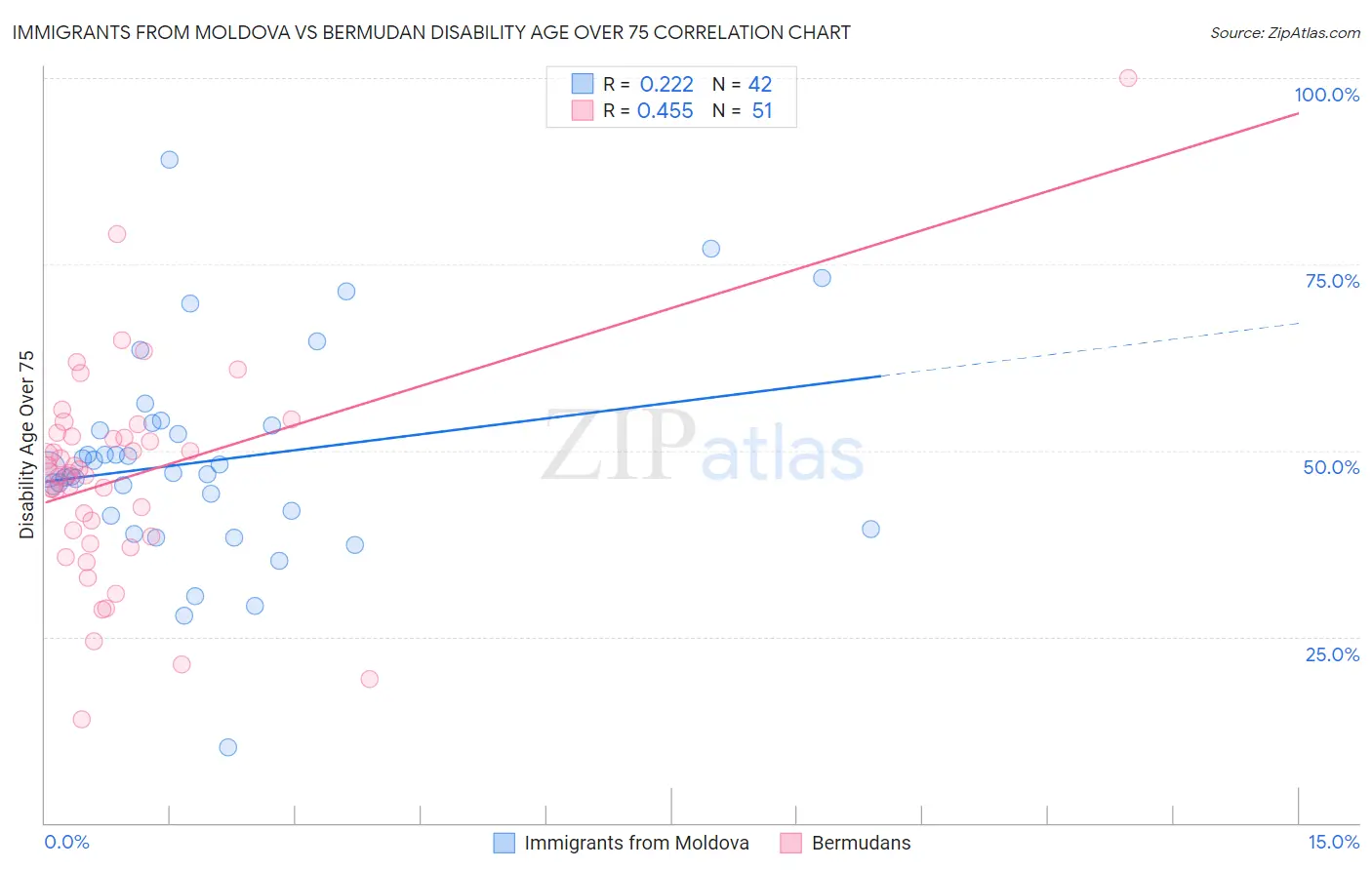 Immigrants from Moldova vs Bermudan Disability Age Over 75