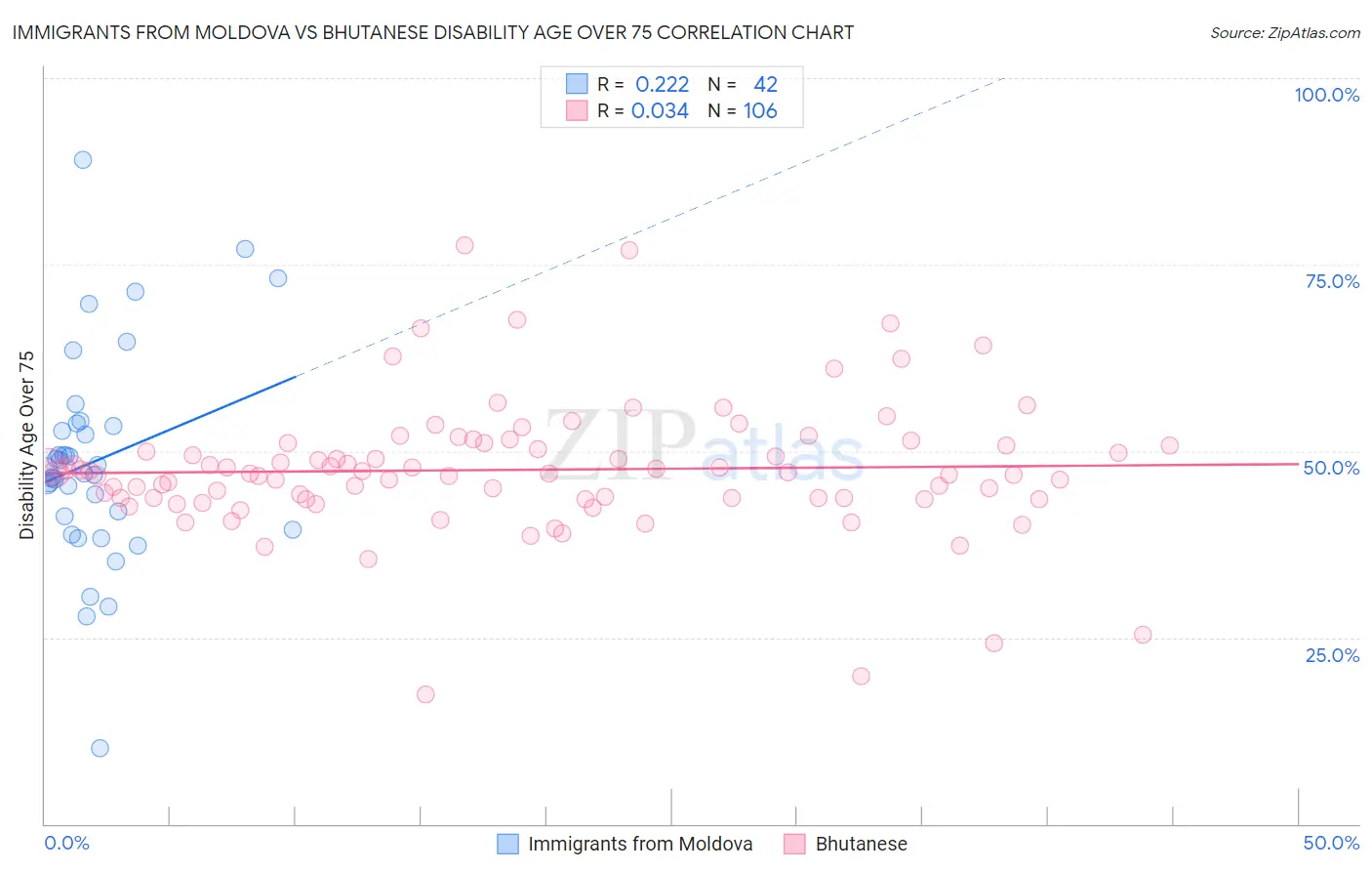 Immigrants from Moldova vs Bhutanese Disability Age Over 75