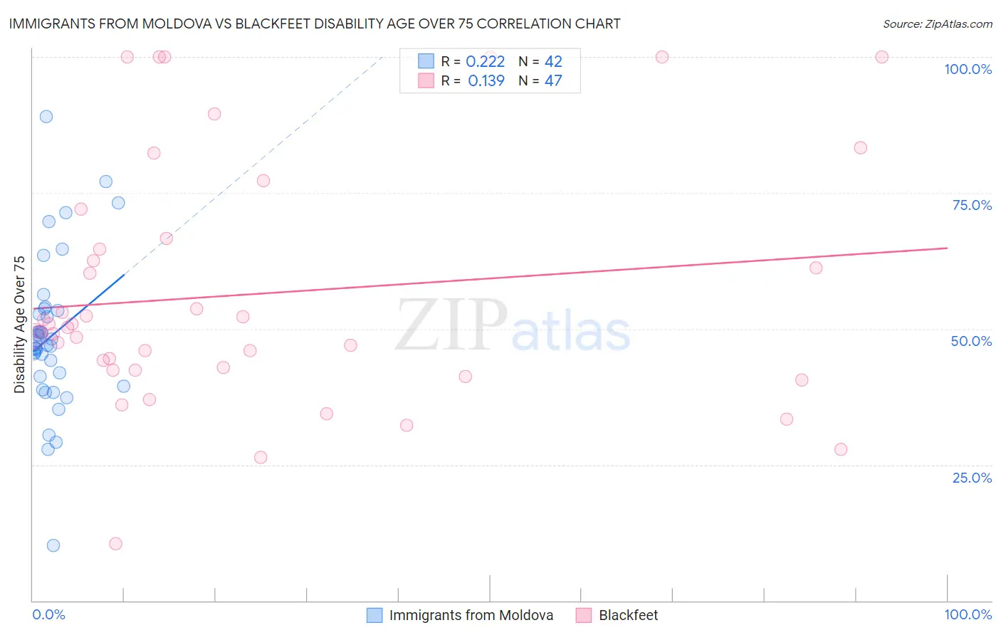 Immigrants from Moldova vs Blackfeet Disability Age Over 75