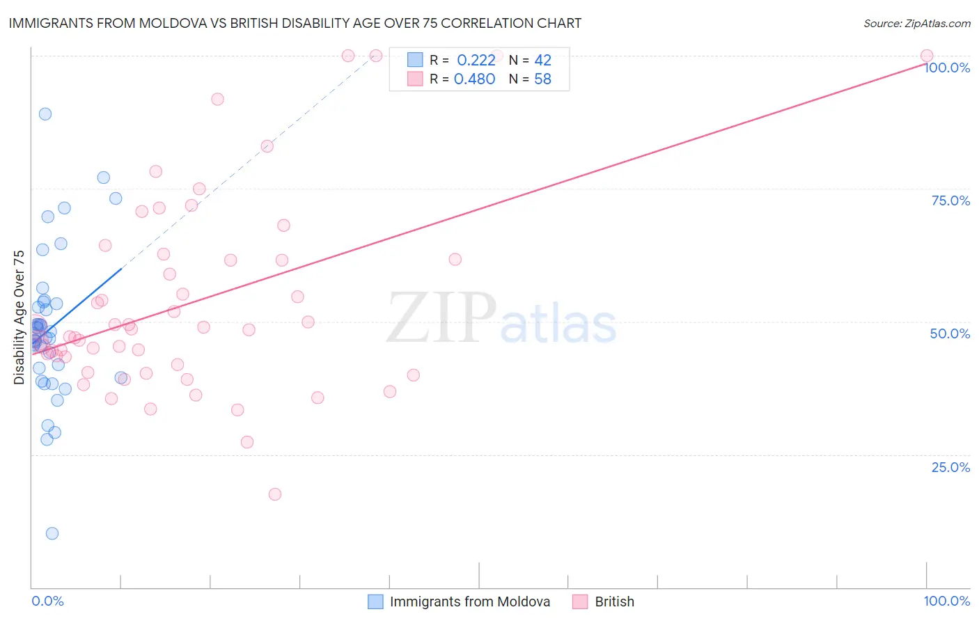 Immigrants from Moldova vs British Disability Age Over 75