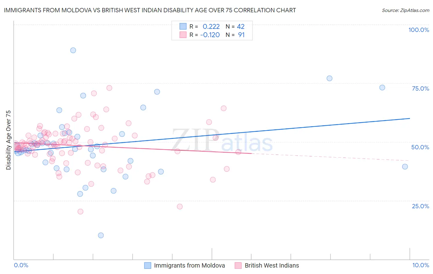 Immigrants from Moldova vs British West Indian Disability Age Over 75