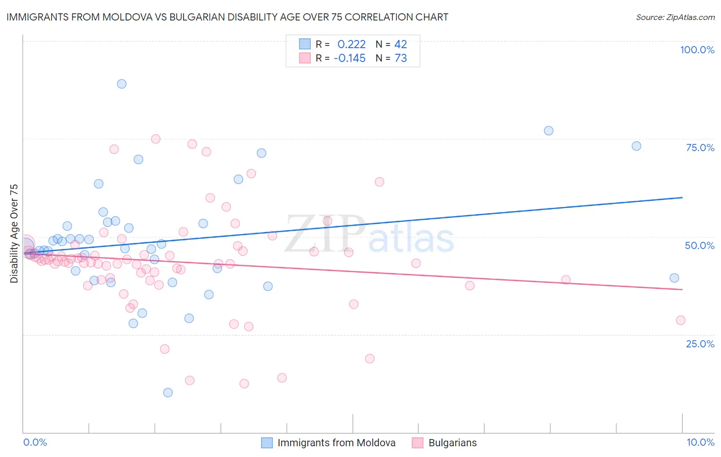 Immigrants from Moldova vs Bulgarian Disability Age Over 75