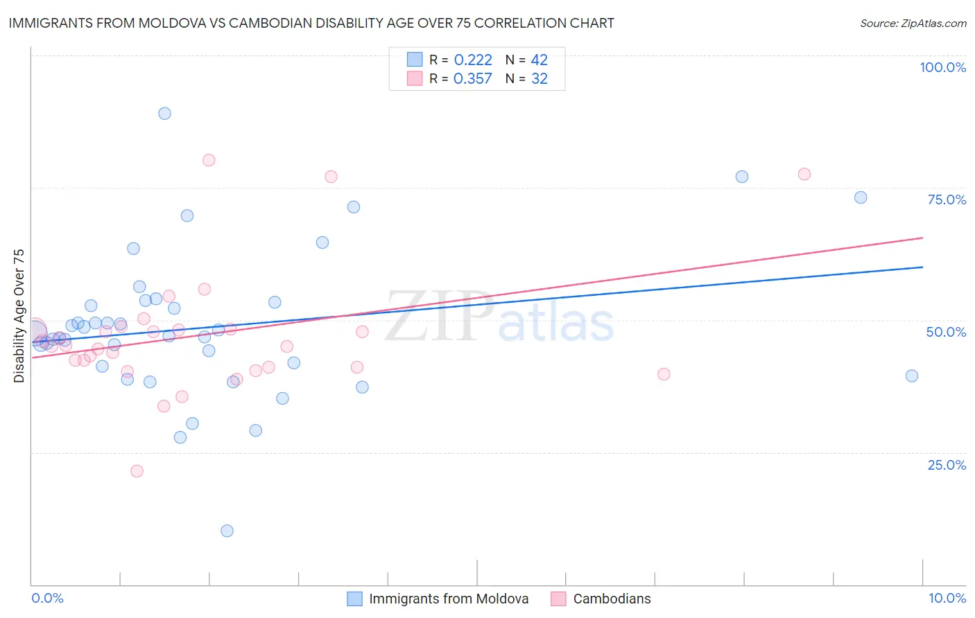 Immigrants from Moldova vs Cambodian Disability Age Over 75