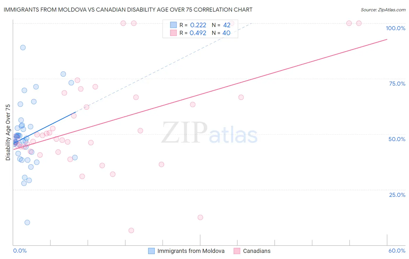 Immigrants from Moldova vs Canadian Disability Age Over 75