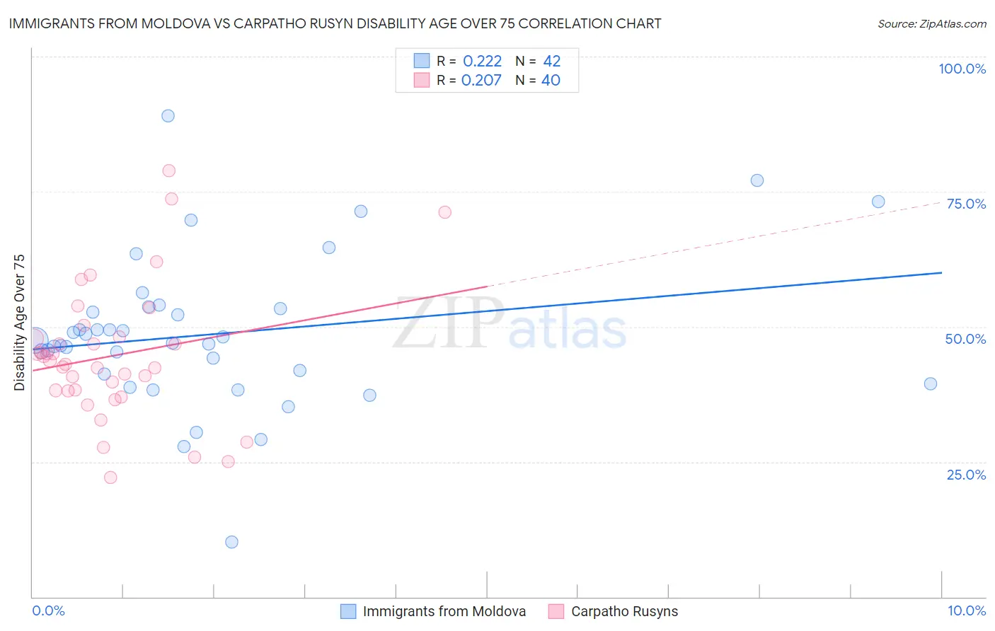 Immigrants from Moldova vs Carpatho Rusyn Disability Age Over 75
