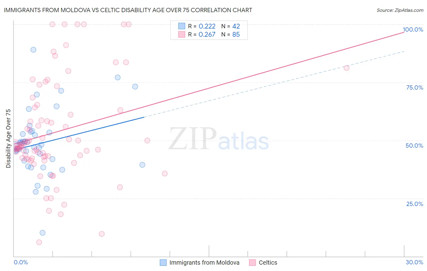 Immigrants from Moldova vs Celtic Disability Age Over 75