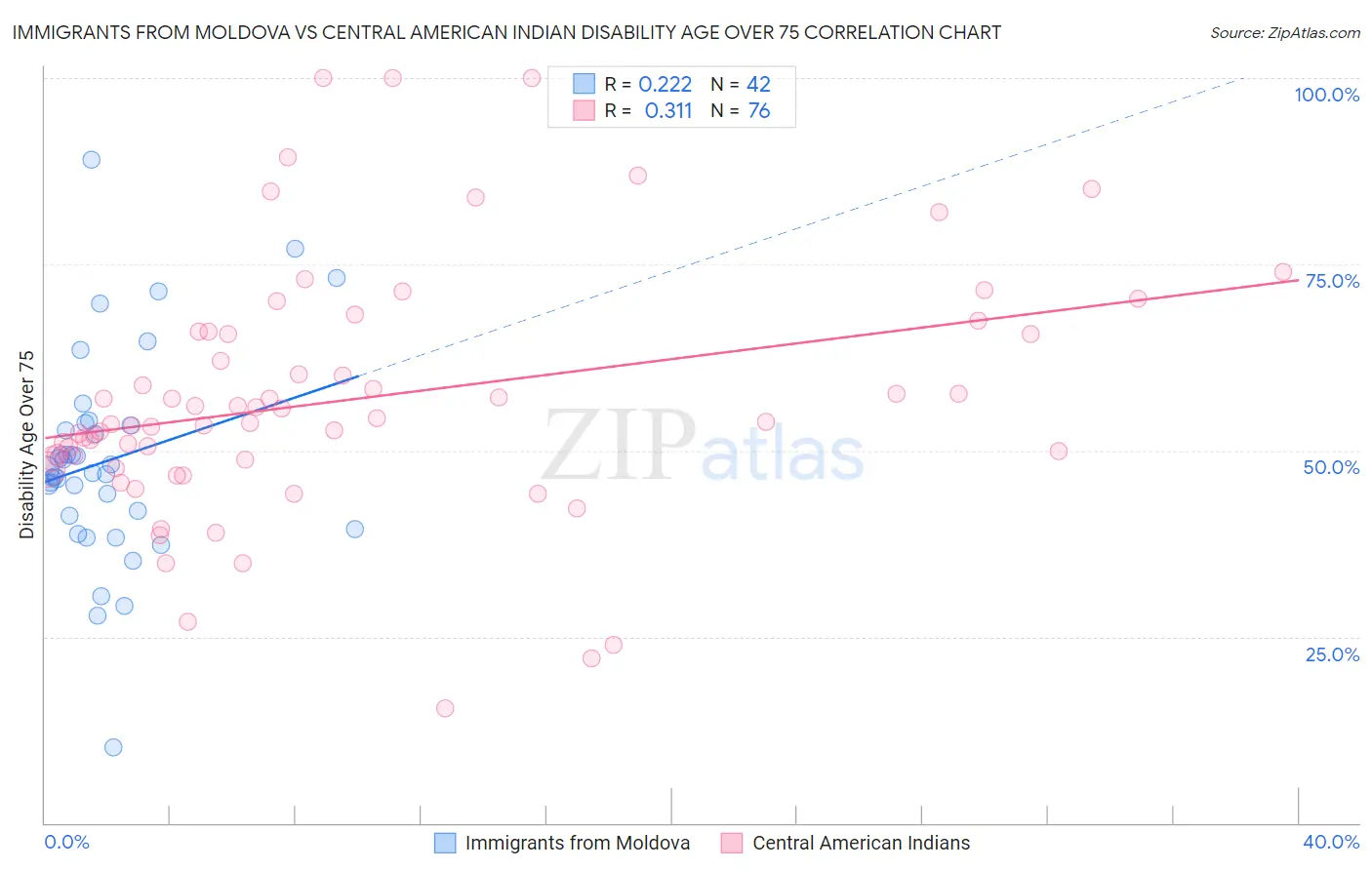 Immigrants from Moldova vs Central American Indian Disability Age Over 75