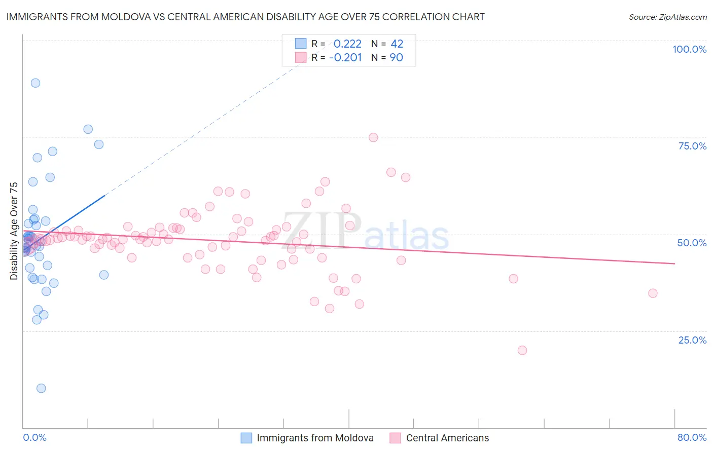 Immigrants from Moldova vs Central American Disability Age Over 75