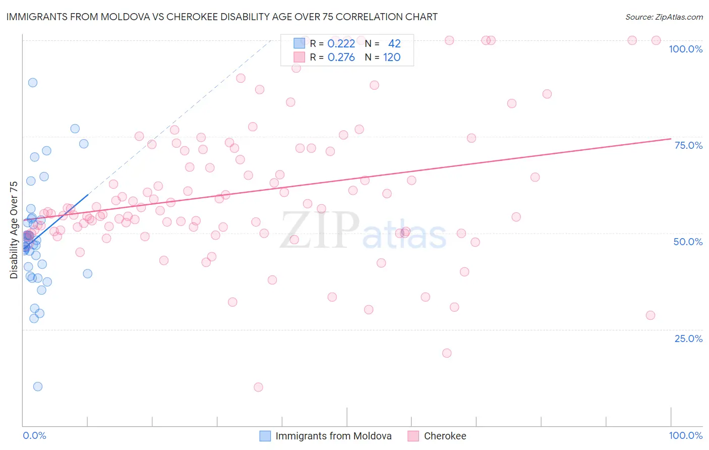 Immigrants from Moldova vs Cherokee Disability Age Over 75
