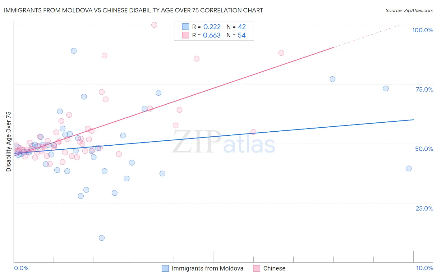 Immigrants from Moldova vs Chinese Disability Age Over 75