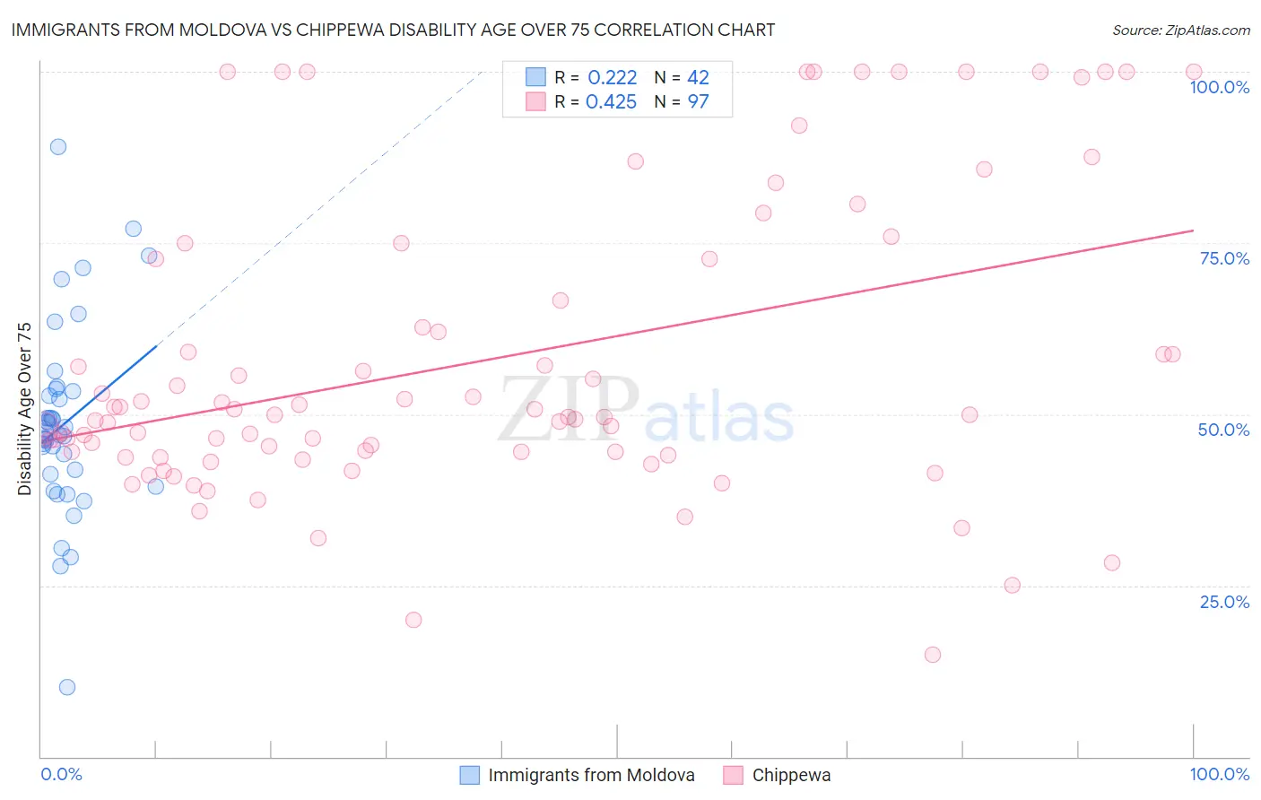 Immigrants from Moldova vs Chippewa Disability Age Over 75