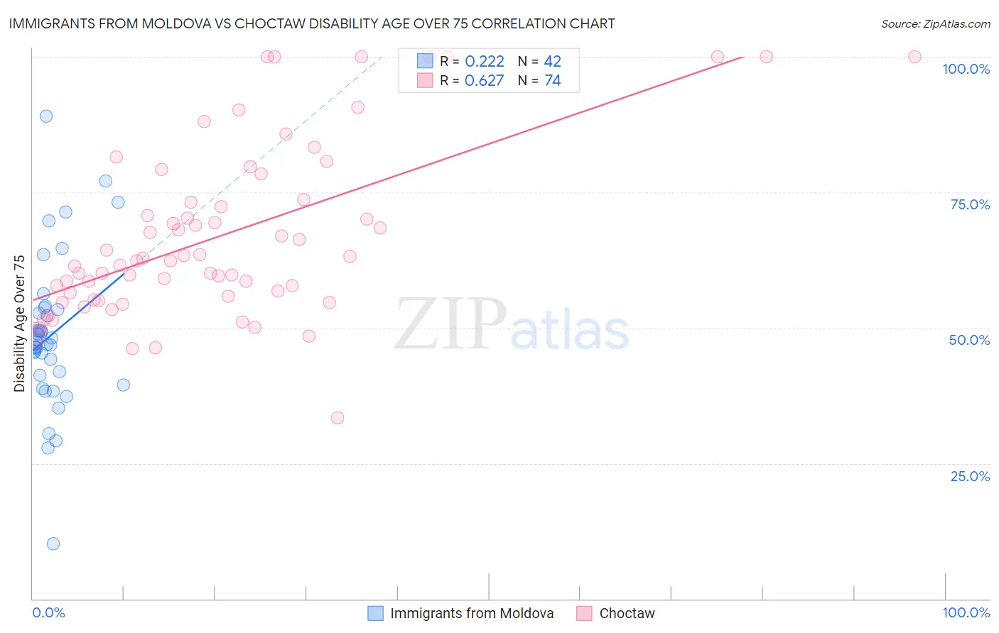 Immigrants from Moldova vs Choctaw Disability Age Over 75