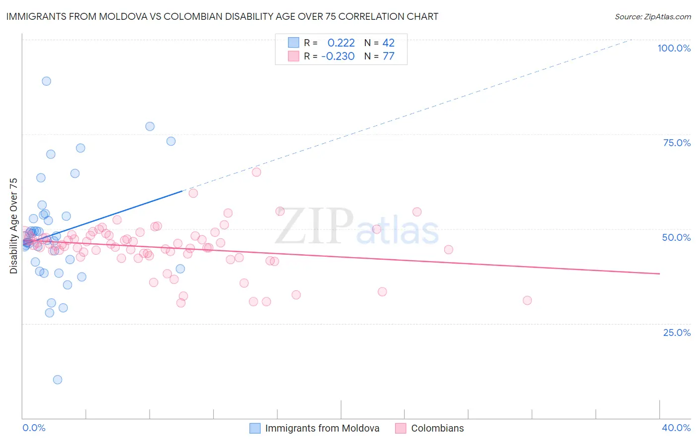 Immigrants from Moldova vs Colombian Disability Age Over 75