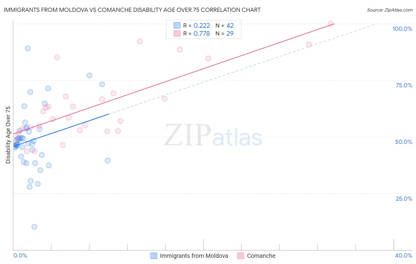 Immigrants from Moldova vs Comanche Disability Age Over 75